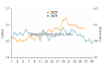 Calabardina water temp chart in February