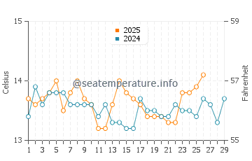 Calafat water temp chart in February