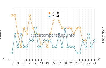 Calafell water temp chart in February