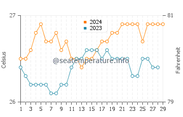 Calapan water temp chart in February