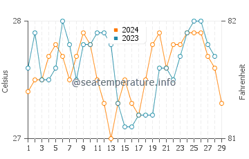 Calape water temp chart in February