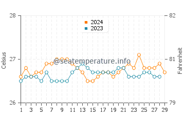 Calatrava water temp chart in February