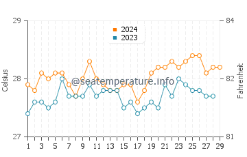 Calatugas water temp chart in February
