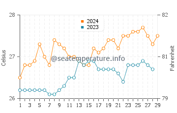Calauag water temp chart in February