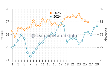 Calderitas water temp chart in February