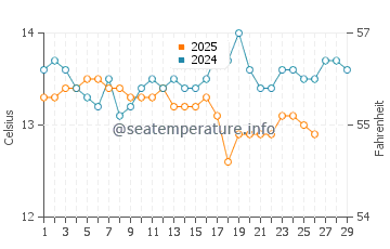 Calella water temp chart in February