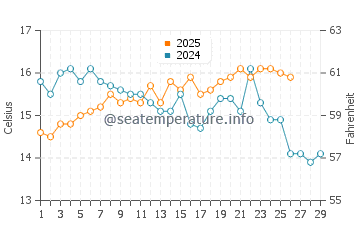 Caleta de Velez water temp chart in February