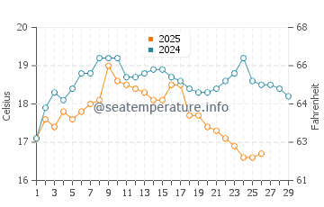 Temperature dell'acqua a Caleta Los Hornos a febbraio