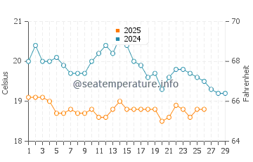 Temperature dell'acqua a Caletón Blanco a febbraio