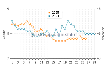 Calgary Bay water temp chart in February