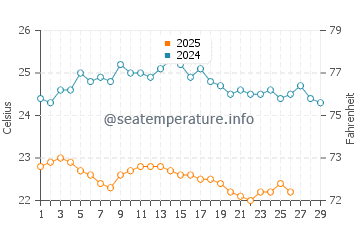 Temperature dell'acqua a Calheta a febbraio