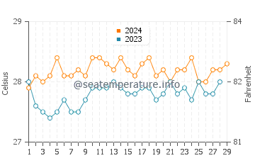 Calintaan water temp chart in February