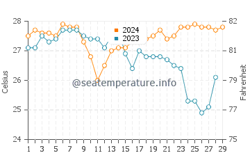 Callaguip water temp chart in February