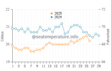 Callao Salvaje water temp chart in February