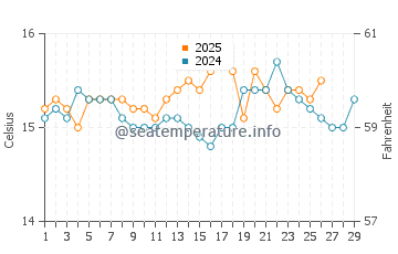 Calo des Moro water temp chart in February