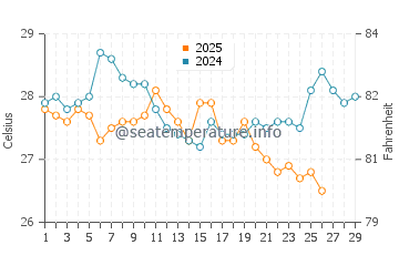 Caloundra water temp chart in February