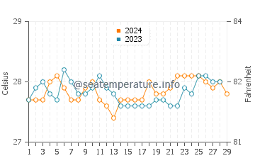 Calumboyan water temp chart in February