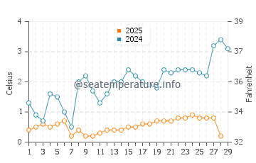 Calumet Park water temp chart in February