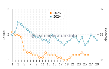 Wassertemperatur Calumet im Februar