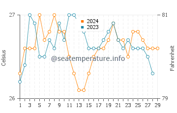 Caluya water temp chart in February