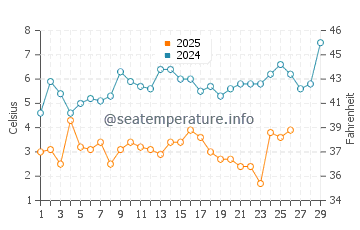 Calvert Beach water temp chart in February