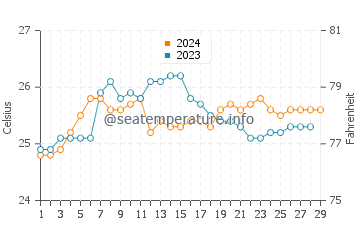 Camalaniugan water temp chart in February