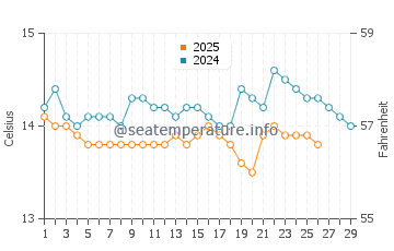 Camarinas water temp chart in February