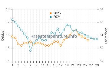 Camarones water temp chart in February