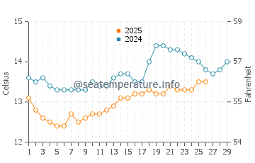 Cambados water temp chart in February