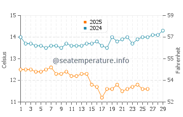 Cambria water temp chart in February