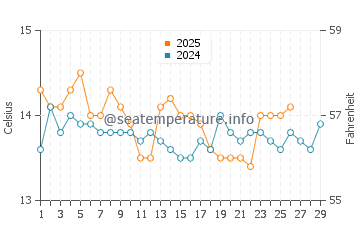 Cambrils water temp chart in February