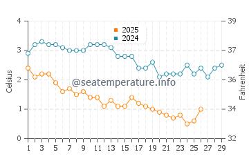 Camden water temp chart in February