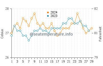Caminauit water temp chart in February