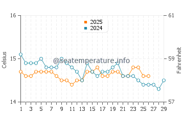 Temperature dell'acqua a Caminia a febbraio