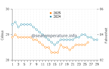 Temperature dell'acqua a Camocim a febbraio