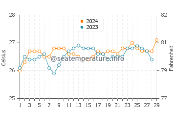 Camp Flora water temp chart in February