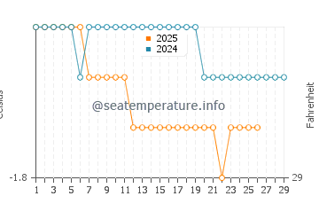 Campbellton water temp chart in February