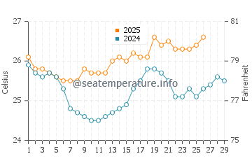 Temperature dell'acqua a Campechuela a febbraio