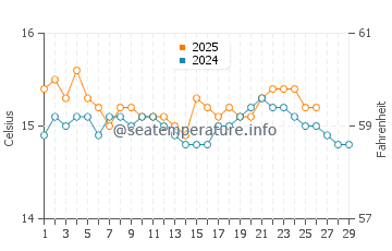Wassertemperatur Campofelice di Roccella im Februar