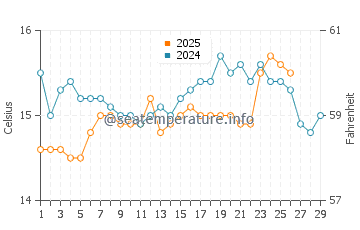 Campomar water temp chart in February