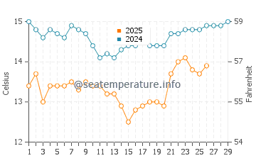Campus Point Beach water temp chart in February