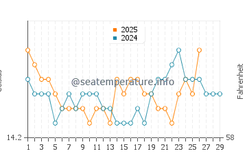 Can Picafort water temp chart in February