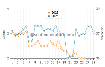 Temperature dell'acqua a Burlington a febbraio