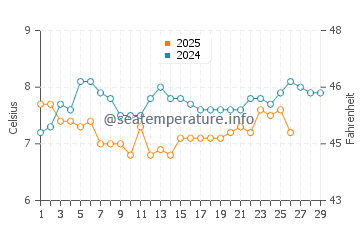 Crescent Beach water temp chart in February