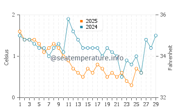 Dartmouth water temp chart in February