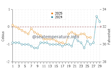 Temperature dell'acqua a Fogo a febbraio