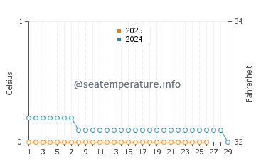 Grand Marais water temp chart in February