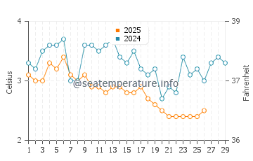 Temperature dell'acqua a Grimsby a febbraio