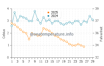 Hope Bay water temp chart in February
