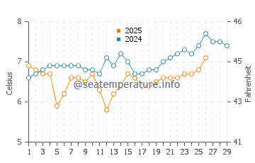 Horseshoe Bay water temp chart in February